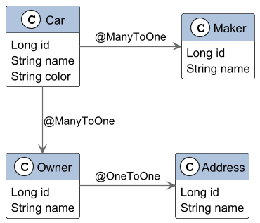 Basic domain model